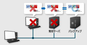 データのバックアップイメージ