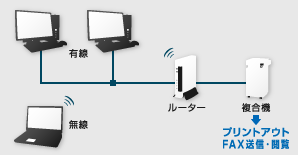 プリンタ、FAX等の端末の共有イメージ