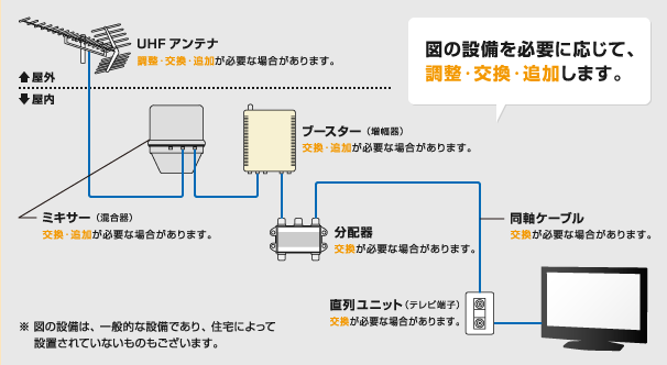 地デジ改修工事イメージ図