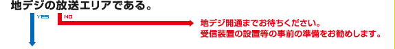 （1）：地デジの放送エリアである。 - YES：（2）に進む / NO：地デジ開通までお待ちください。受信装置の設置等の事前の準備をお勧めします。