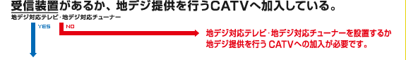 （2）：受信装置（地デジ対応テレビ・地デジ対応チューナー）があるか、地デジ提供を行うCATVへ加入している。 - YES：（3）に進む / NO：地デジ対応テレビ・地デジ対応チューナーを設置するか地デジ提供を行うCATVへの加入が必要です。