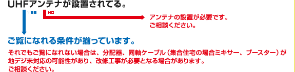 （3）：UHFアンテナが設置されてる。 - YES：ご覧になれる条件が揃っています。それでもご覧になれない場合は、分配器、同軸ケーブル（集合住宅の場合ミキサー、ブースター）が地デジ未対応の可能性があり、改修工事が必要となる場合があります。ご相談ください。 / NO：アンテナの設置が必要です。ご相談ください。