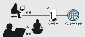 LAN構築（無線・有線）イメージ