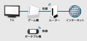 テレビ・ゲーム機のインターネット接続イメージ